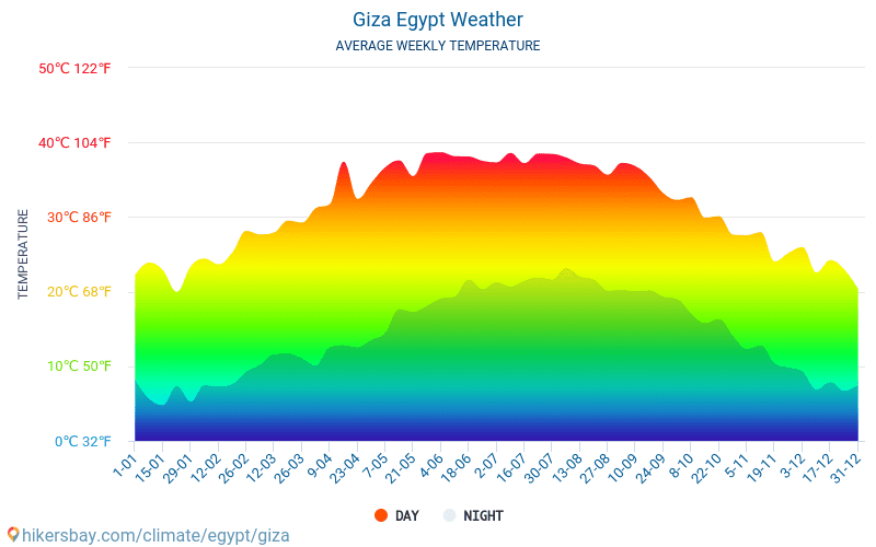 Gizé - Clima e temperaturas médias mensais 2015 - 2024 Temperatura média em Gizé ao longo dos anos. Tempo médio em Gizé, Egito. hikersbay.com