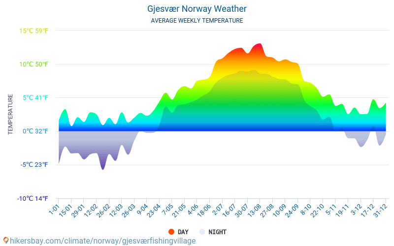 Gjesvær 漁村 - 毎月の平均気温と天気 2015 - 2024 長年にわたり Gjesvær 漁村 の平均気温。 Gjesvær 漁村, ノルウェー の平均天気予報。 hikersbay.com