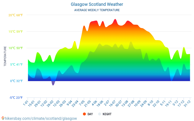 Glasgow - Średnie miesięczne temperatury i pogoda 2015 - 2024 Średnie temperatury w Glasgow w ubiegłych latach. Historyczna średnia pogoda w Glasgow, Szkocja. hikersbay.com