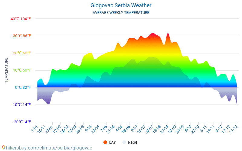 Glogovac - Átlagos havi hőmérséklet és időjárás 2015 - 2024 Glogovac Átlagos hőmérséklete az évek során. Átlagos Időjárás Glogovac, Szerbia. hikersbay.com