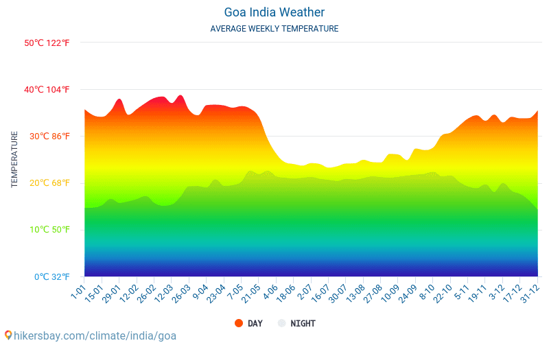 גואה - ממוצעי טמפרטורות חודשיים ומזג אוויר 2015 - 2024 טמפ ממוצעות גואה השנים. מזג האוויר הממוצע ב- גואה, הודו. hikersbay.com