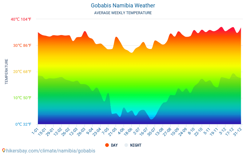 Gobabis - Genomsnittliga månatliga temperaturer och väder 2015 - 2024 Medeltemperaturen i Gobabis under åren. Genomsnittliga vädret i Gobabis, Namibia. hikersbay.com