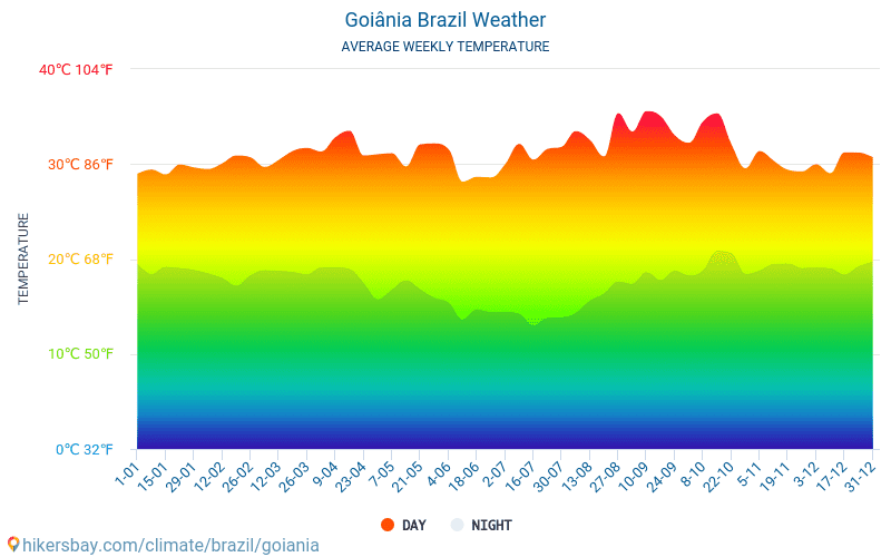 Goiânia - Średnie miesięczne temperatury i pogoda 2015 - 2024 Średnie temperatury w Goiânia w ubiegłych latach. Historyczna średnia pogoda w Goiânia, Brazylia. hikersbay.com