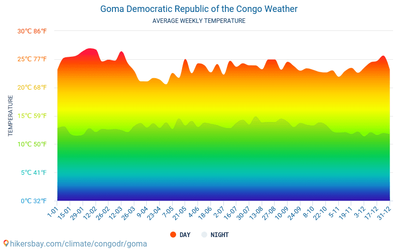 Goma - Genomsnittliga månatliga temperaturer och väder 2015 - 2024 Medeltemperaturen i Goma under åren. Genomsnittliga vädret i Goma, Kongo-Kinshasa. hikersbay.com