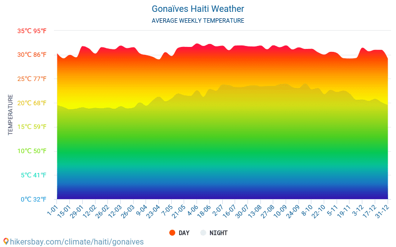 Gonaïves - Gennemsnitlige månedlige temperatur og vejr 2015 - 2024 Gennemsnitstemperatur i Gonaïves gennem årene. Gennemsnitlige vejr i Gonaïves, Haiti. hikersbay.com
