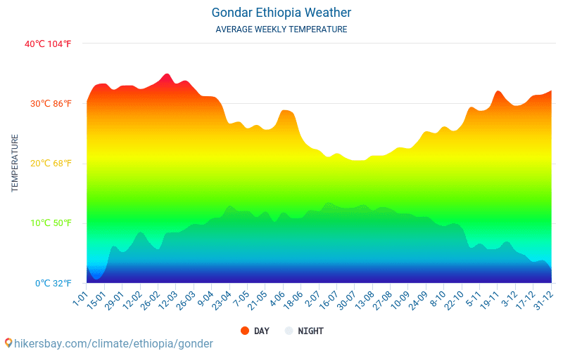 Гондер - Середні щомісячні температури і погода 2015 - 2024 Середня температура в Гондер протягом багатьох років. Середній Погодні в Гондер, Ефіопія. hikersbay.com