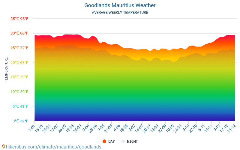 Goodlands - Średnie miesięczne temperatury i pogoda 2015 - 2024 Średnie temperatury w Goodlands w ubiegłych latach. Historyczna średnia pogoda w Goodlands, Mauritius. hikersbay.com