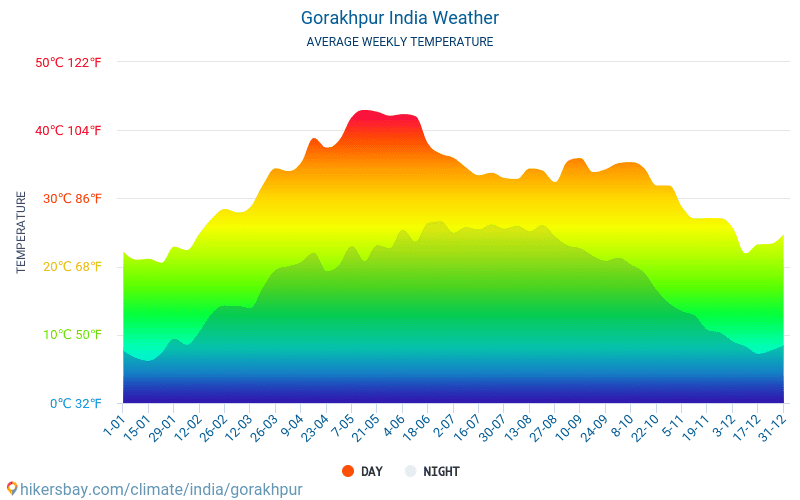 Gorakhpur - Gennemsnitlige månedlige temperatur og vejr 2015 - 2024 Gennemsnitstemperatur i Gorakhpur gennem årene. Gennemsnitlige vejr i Gorakhpur, Indien. hikersbay.com