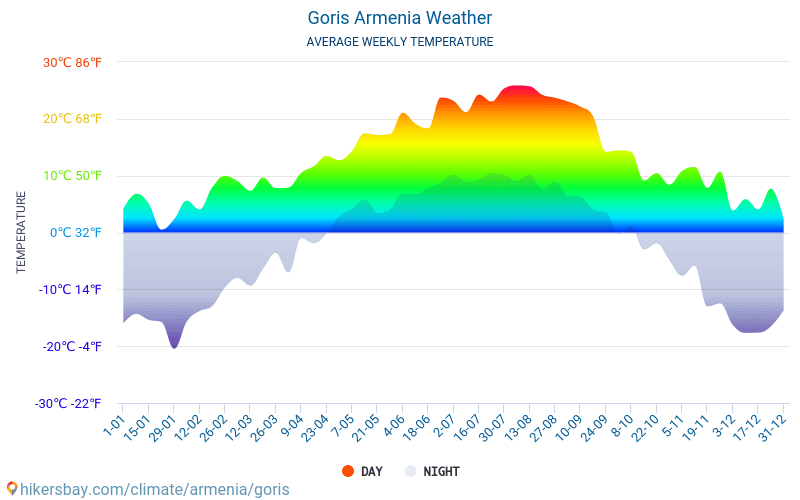 Goris - Średnie miesięczne temperatury i pogoda 2015 - 2024 Średnie temperatury w Goris w ubiegłych latach. Historyczna średnia pogoda w Goris, Armenia. hikersbay.com