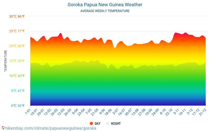 Goroka - Monatliche Durchschnittstemperaturen und Wetter 2015 - 2024 Durchschnittliche Temperatur im Goroka im Laufe der Jahre. Durchschnittliche Wetter in Goroka, Papua-Neuguinea. hikersbay.com