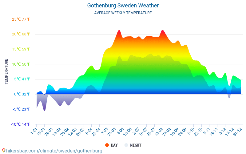 Гьотеборг - Средните месечни температури и времето 2015 - 2024 Средната температура в Гьотеборг през годините. Средно време в Гьотеборг, Швеция. hikersbay.com