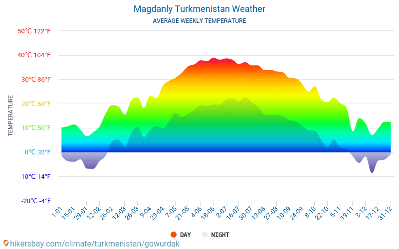 Magdanly - Temperaturi medii lunare şi vreme 2015 - 2024 Temperatura medie în Magdanly ani. Meteo medii în Magdanly, Turkmenistan. hikersbay.com