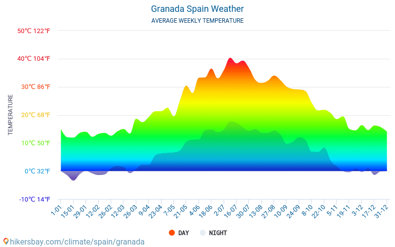 Granada - Keskimääräiset kuukausi lämpötilat ja sää 2015 - 2022 Keskilämpötila Granada vuoden aikana. Keskimääräinen Sää Granada, Espanja. hikersbay.com