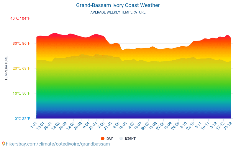 Grand-Bassam - Clima e temperature medie mensili 2015 - 2024 Temperatura media in Grand-Bassam nel corso degli anni. Tempo medio a Grand-Bassam, Costa D'Avorio. hikersbay.com