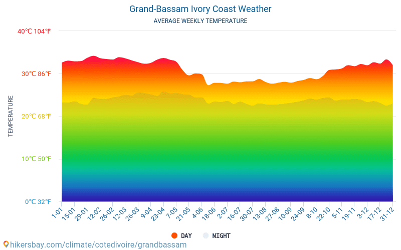 Grand-Bassam - Suhu rata-rata bulanan dan cuaca 2015 - 2024 Suhu rata-rata di Grand-Bassam selama bertahun-tahun. Cuaca rata-rata di Grand-Bassam, Pantai Gading. hikersbay.com