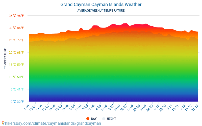 Grand Cayman - Monatliche Durchschnittstemperaturen und Wetter 2015 - 2024 Durchschnittliche Temperatur im Grand Cayman im Laufe der Jahre. Durchschnittliche Wetter in Grand Cayman, Kaimaninseln. hikersbay.com