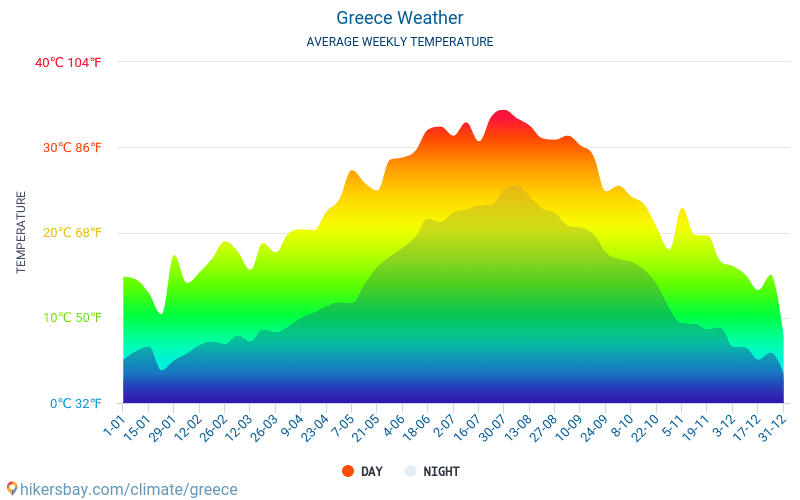 Grèce - Météo et températures moyennes mensuelles 2015 - 2024 Température moyenne en Grèce au fil des ans. Conditions météorologiques moyennes en Grèce. hikersbay.com