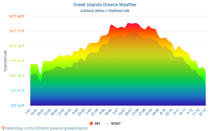 Greek Islands Weather in May in Greek Islands, Greece 2024
