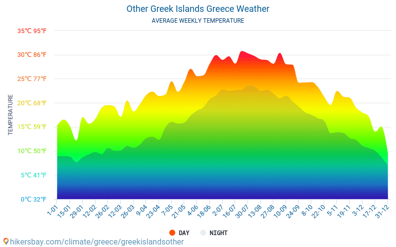 Andere griechische Inseln - Monatliche Durchschnittstemperaturen und Wetter 2015 - 2024 Durchschnittliche Temperatur im Andere griechische Inseln im Laufe der Jahre. Durchschnittliche Wetter in Andere griechische Inseln, Griechenland. hikersbay.com