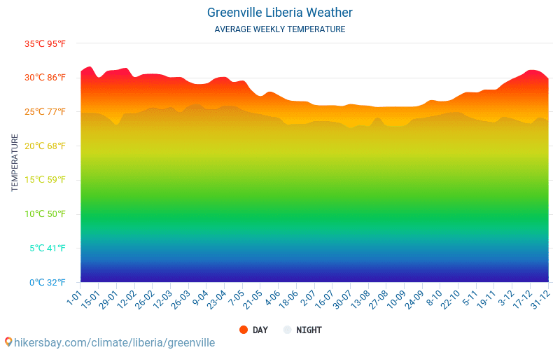 Greenville - Średnie miesięczne temperatury i pogoda 2015 - 2024 Średnie temperatury w Greenville w ubiegłych latach. Historyczna średnia pogoda w Greenville, Liberia. hikersbay.com