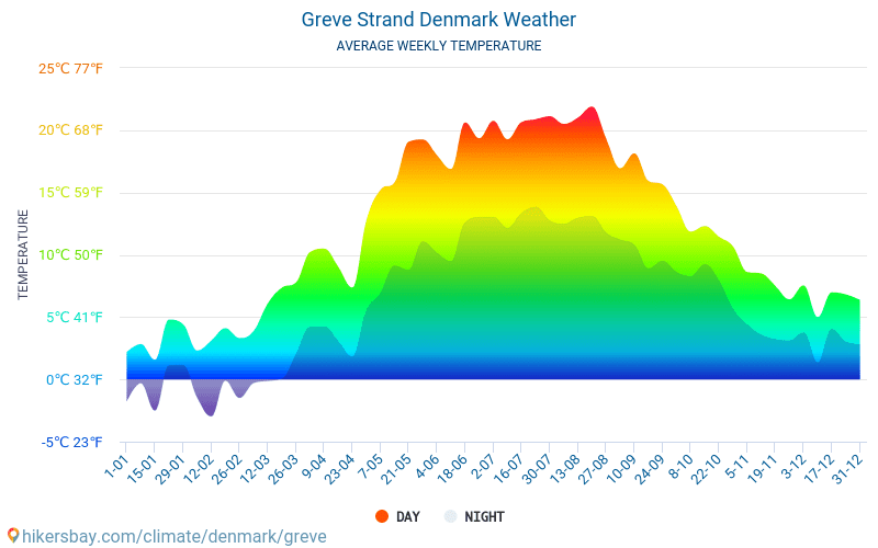 Greve Strand - Gemiddelde maandelijkse temperaturen en weer 2015 - 2024 Gemiddelde temperatuur in de Greve Strand door de jaren heen. Het gemiddelde weer in Greve Strand, Denemarken. hikersbay.com