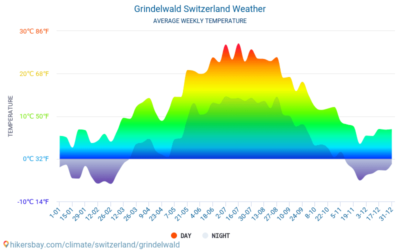 Ґріндельвальд - Середні щомісячні температури і погода 2015 - 2024 Середня температура в Ґріндельвальд протягом багатьох років. Середній Погодні в Ґріндельвальд, Швейцарія. hikersbay.com