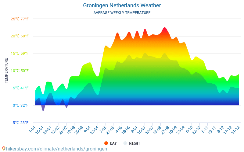 Groningen - Nhiệt độ trung bình hàng tháng và thời tiết 2015 - 2024 Nhiệt độ trung bình ở Groningen trong những năm qua. Thời tiết trung bình ở Groningen, Hà Lan. hikersbay.com