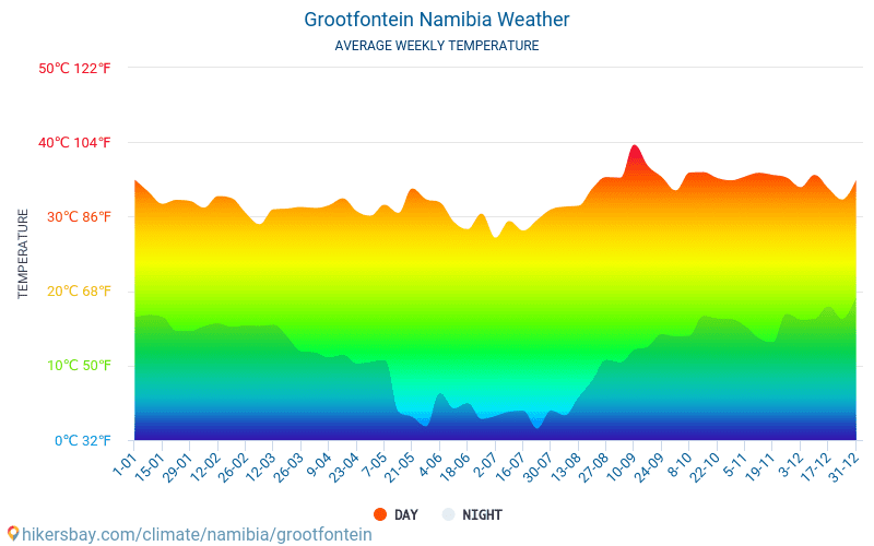 Grootfontein - Monatliche Durchschnittstemperaturen und Wetter 2015 - 2024 Durchschnittliche Temperatur im Grootfontein im Laufe der Jahre. Durchschnittliche Wetter in Grootfontein, Namibia. hikersbay.com