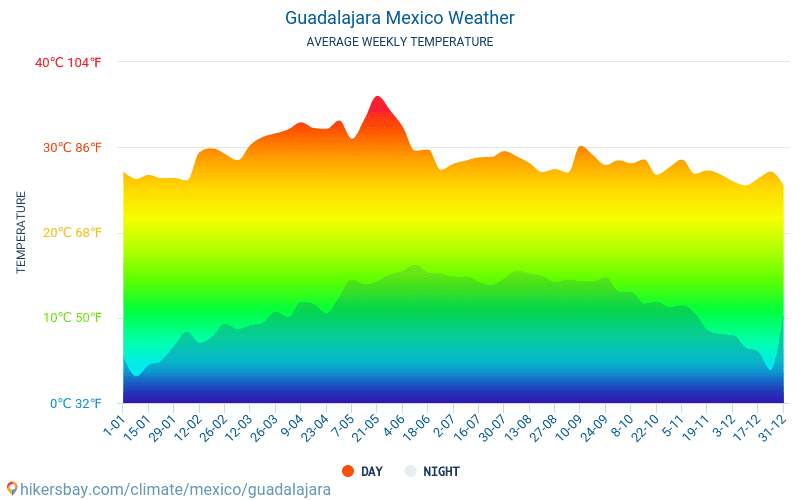 Guadalajara - Średnie miesięczne temperatury i pogoda 2015 - 2024 Średnie temperatury w Guadalajarze w ubiegłych latach. Historyczna średnia pogoda w Guadalajarze, Meksyk. hikersbay.com