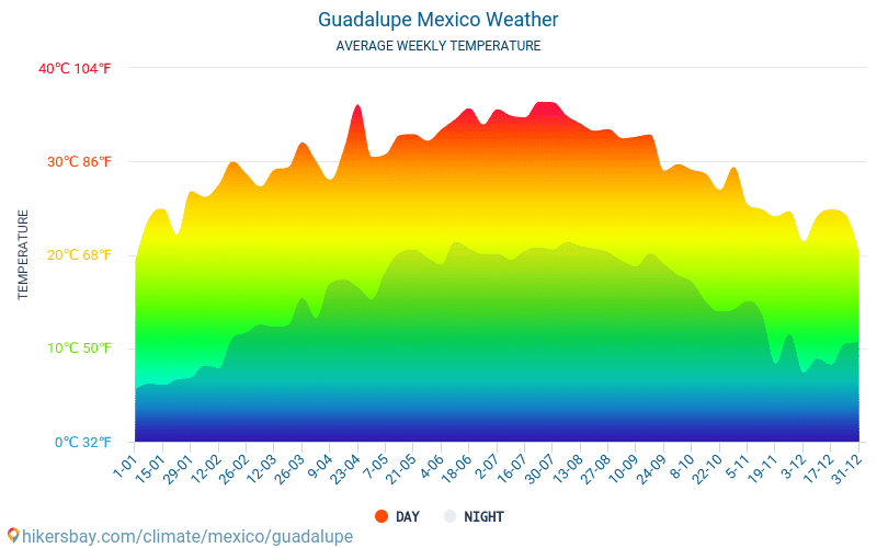 Гуадалупе - Середні щомісячні температури і погода 2015 - 2024 Середня температура в Гуадалупе протягом багатьох років. Середній Погодні в Гуадалупе, Мексика. hikersbay.com