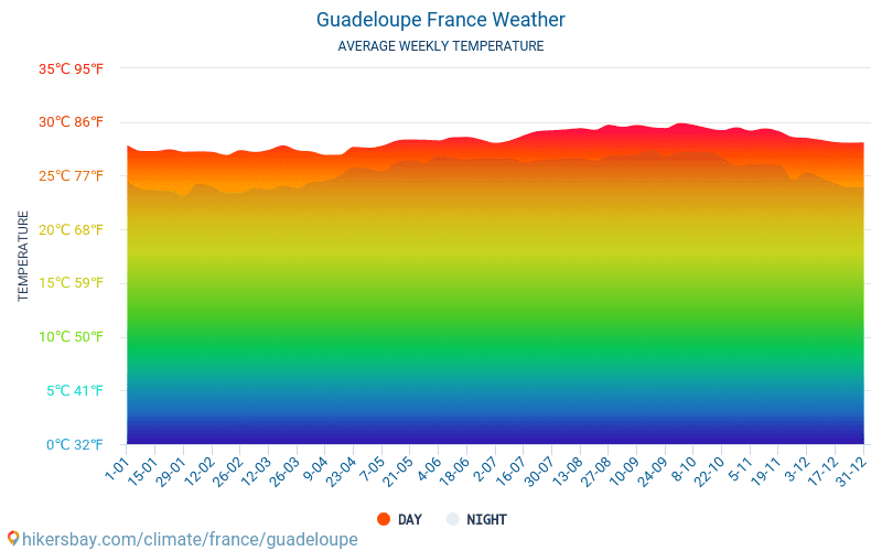 Guadeloupe - Monatliche Durchschnittstemperaturen und Wetter 2015 - 2024 Durchschnittliche Temperatur im Guadeloupe im Laufe der Jahre. Durchschnittliche Wetter in Guadeloupe, Frankreich. hikersbay.com
