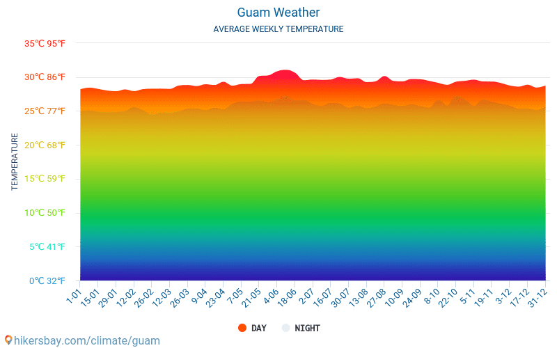 Guam - Genomsnittliga månatliga temperaturer och väder 2015 - 2024 Medeltemperaturen i Guam under åren. Genomsnittliga vädret i Guam. hikersbay.com