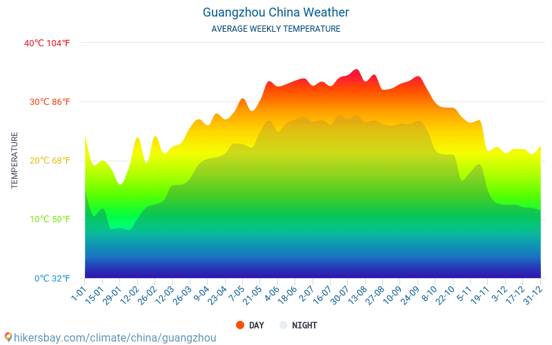 Guandžou - Mēneša vidējā temperatūra un laika 2015 - 2024 Vidējā temperatūra ir Guandžou pa gadiem. Vidējais laika Guandžou, Ķīna. hikersbay.com