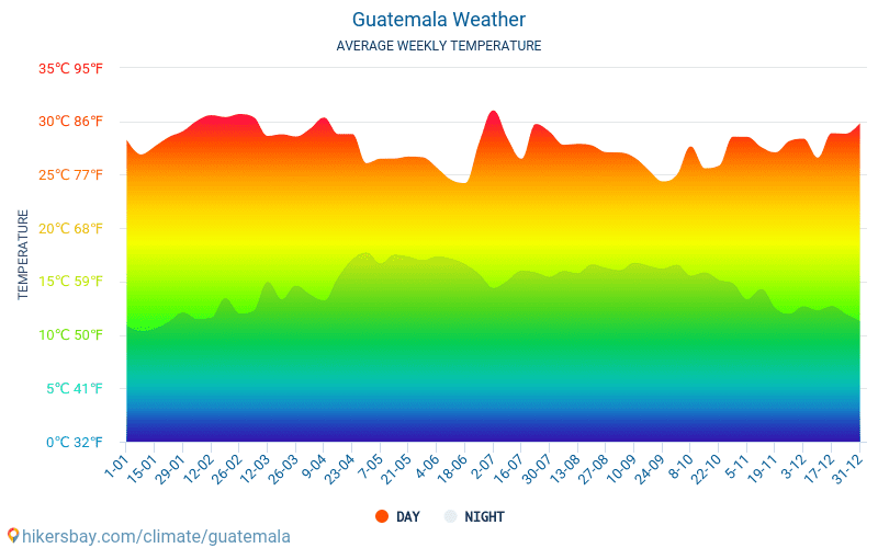 Guatemala - Gennemsnitlige månedlige temperatur og vejr 2015 - 2024 Gennemsnitstemperatur i Guatemala gennem årene. Gennemsnitlige vejr i Guatemala. hikersbay.com