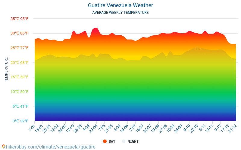 Гуатіре - Середні щомісячні температури і погода 2015 - 2024 Середня температура в Гуатіре протягом багатьох років. Середній Погодні в Гуатіре, Венесуела. hikersbay.com