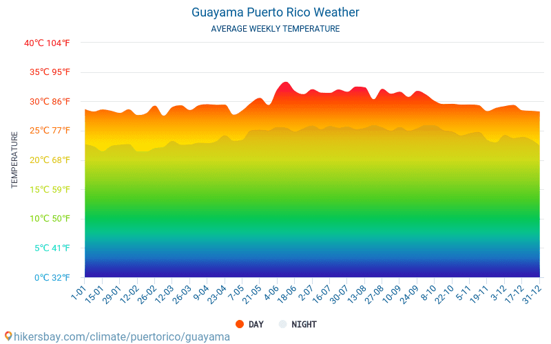 Гуаяма - Среднемесячные значения температуры и Погода 2015 - 2024 Средняя температура в Гуаяма с годами. Средняя Погода в Гуаяма, Пуэрто-Рико. hikersbay.com