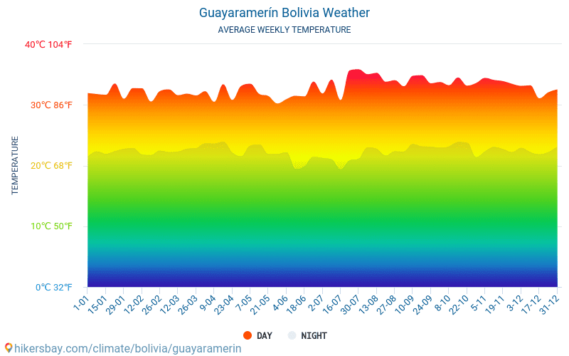 Guayaramerín - Średnie miesięczne temperatury i pogoda 2015 - 2024 Średnie temperatury w Guayaramerín w ubiegłych latach. Historyczna średnia pogoda w Guayaramerín, Boliwia. hikersbay.com
