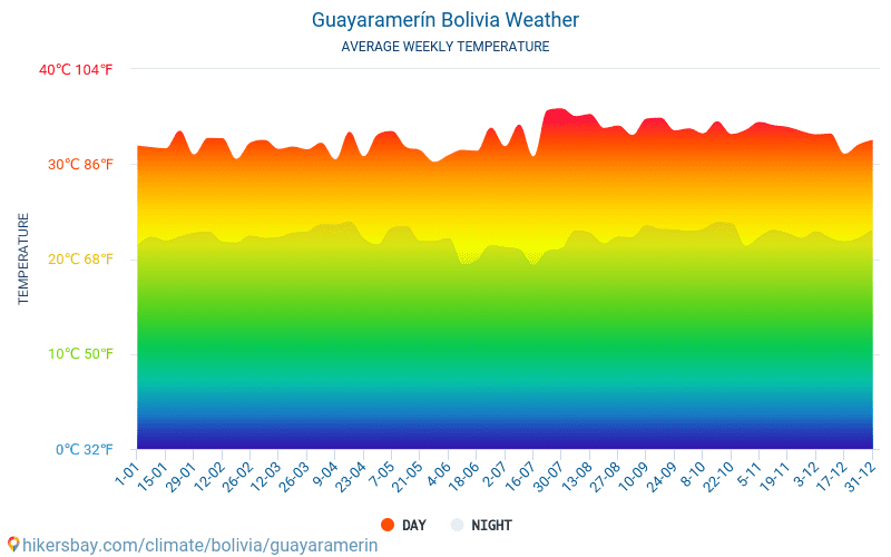 Guayaramerín - Средните месечни температури и времето 2015 - 2024 Средната температура в Guayaramerín през годините. Средно време в Guayaramerín, Боливия. hikersbay.com