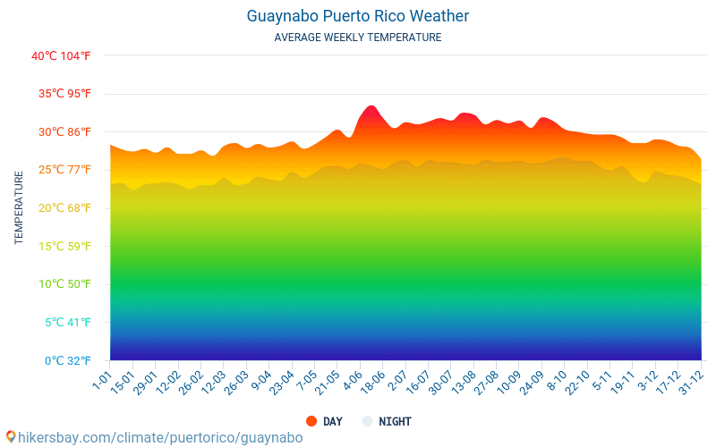 Гвайнабо - Середні щомісячні температури і погода 2015 - 2024 Середня температура в Гвайнабо протягом багатьох років. Середній Погодні в Гвайнабо, Пуерто-Рико. hikersbay.com