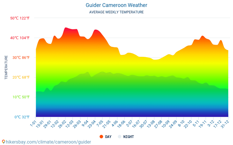 Guider - Clima e temperaturas médias mensais 2015 - 2024 Temperatura média em Guider ao longo dos anos. Tempo médio em Guider, Camarões. hikersbay.com