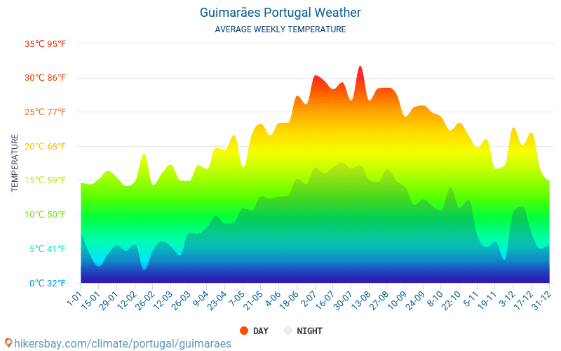 Guimarães - Clima y temperaturas medias mensuales 2015 - 2024 Temperatura media en Guimarães sobre los años. Tiempo promedio en Guimarães, Portugal. hikersbay.com