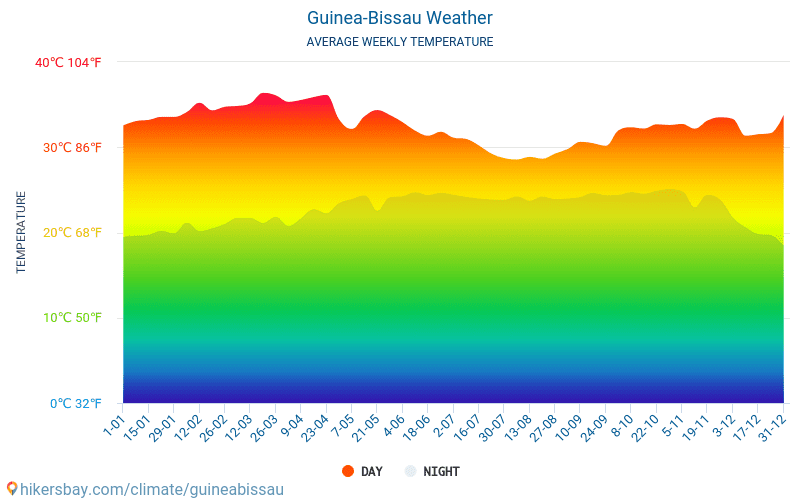 Guinea-Bissau - Gennemsnitlige månedlige temperatur og vejr 2015 - 2022 Gennemsnitstemperatur i Guinea-Bissau gennem årene. Gennemsnitlige vejr i Guinea-Bissau. hikersbay.com