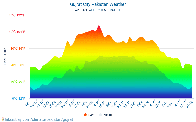 Gujrat - Météo et températures moyennes mensuelles 2015 - 2024 Température moyenne en Gujrat au fil des ans. Conditions météorologiques moyennes en Gujrat, Pakistan. hikersbay.com