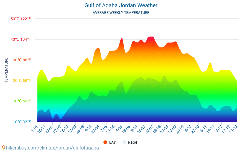 Golfo de Aqaba - Clima e temperaturas médias mensais 2015 - 2024 Temperatura média em Golfo de Aqaba ao longo dos anos. Tempo médio em Golfo de Aqaba, Jordânia. hikersbay.com