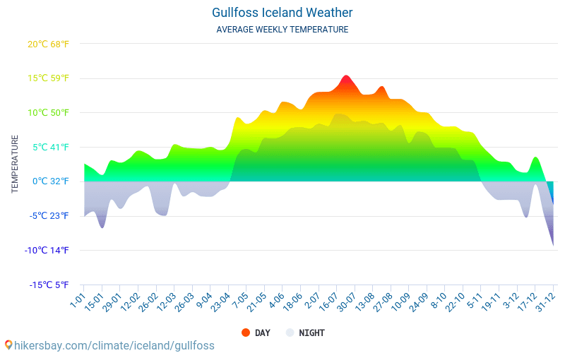 Gullfoss - Gemiddelde maandelijkse temperaturen en weer 2015 - 2024 Gemiddelde temperatuur in de Gullfoss door de jaren heen. Het gemiddelde weer in Gullfoss, IJsland. hikersbay.com