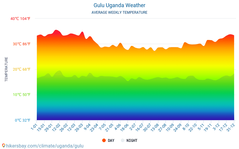 Gulu - สภาพอากาศและอุณหภูมิเฉลี่ยรายเดือน 2015 - 2024 อุณหภูมิเฉลี่ยใน Gulu ปี สภาพอากาศที่เฉลี่ยใน Gulu, ประเทศยูกันดา hikersbay.com