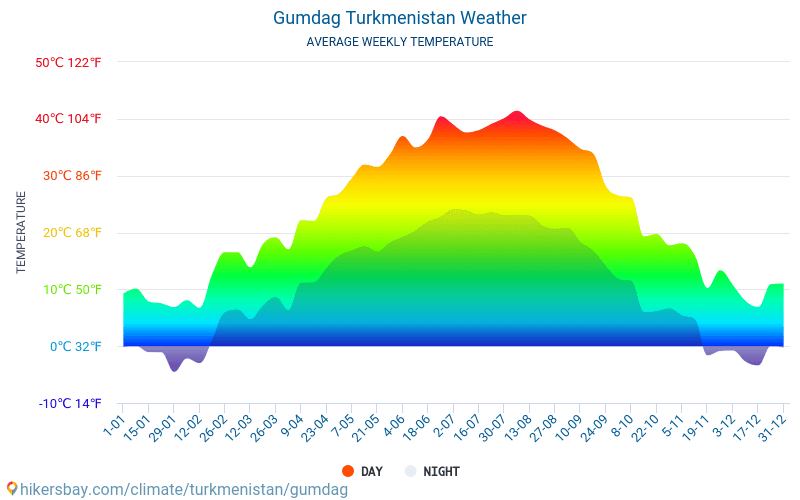 Gumdag - Average Monthly temperatures and weather 2015 - 2024 Average temperature in Gumdag over the years. Average Weather in Gumdag, Turkmenistan. hikersbay.com