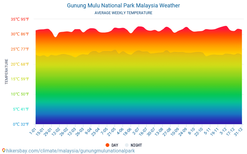 Parque nacional de Gunung Mulu - Clima y temperaturas medias mensuales 2015 - 2024 Temperatura media en Parque nacional de Gunung Mulu sobre los años. Tiempo promedio en Parque nacional de Gunung Mulu, Malasia. hikersbay.com