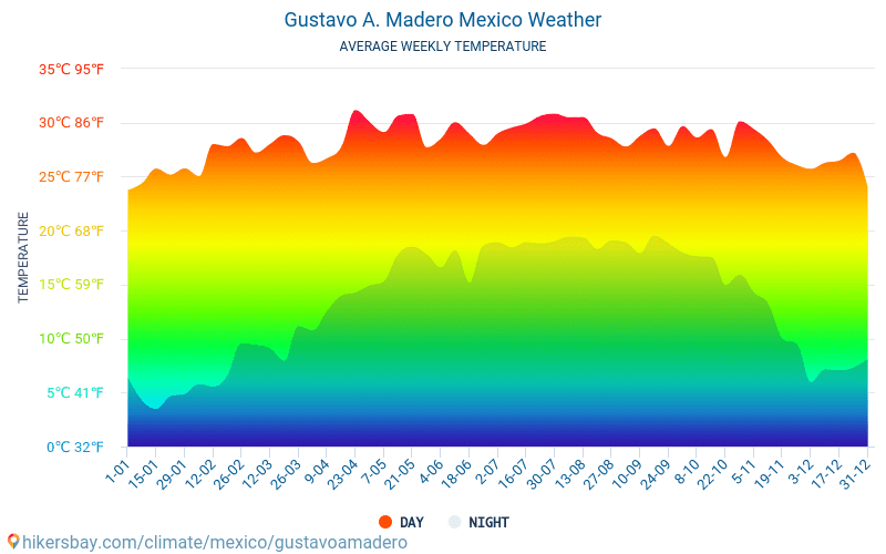 Gustavo A. Madero - Clima y temperaturas medias mensuales 2015 - 2024 Temperatura media en Gustavo A. Madero sobre los años. Tiempo promedio en Gustavo A. Madero, México. hikersbay.com