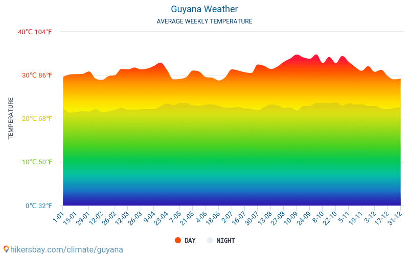 Guyana - Monatliche Durchschnittstemperaturen und Wetter 2015 - 2024 Durchschnittliche Temperatur im Guyana im Laufe der Jahre. Durchschnittliche Wetter in Guyana. hikersbay.com